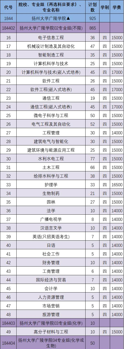 扬州大学广陵学院有哪些专业？
