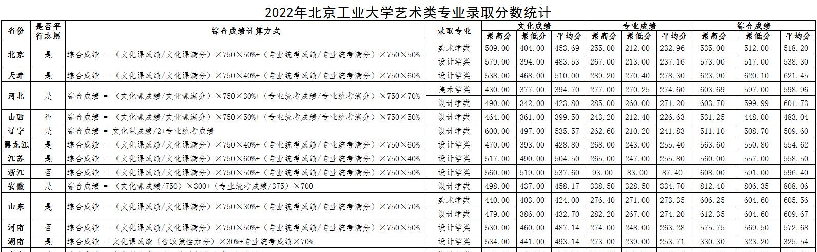 2022北京工业大学艺术类录取分数线（含2020-2021历年）