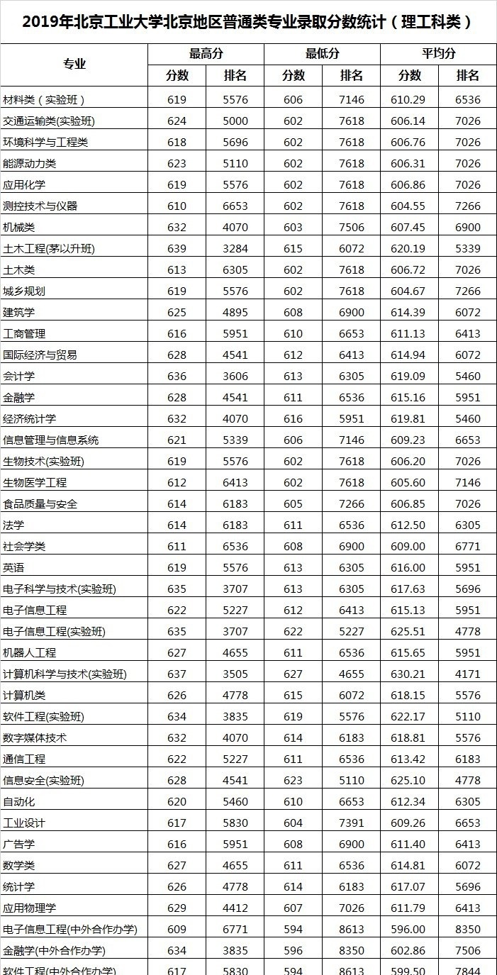 2022北京工业大学录取分数线一览表（含2020-2021历年）