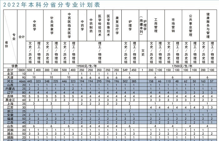 北京中医药大学东方学院有哪些专业? 北京中医药大学东方学院有哪些专业?