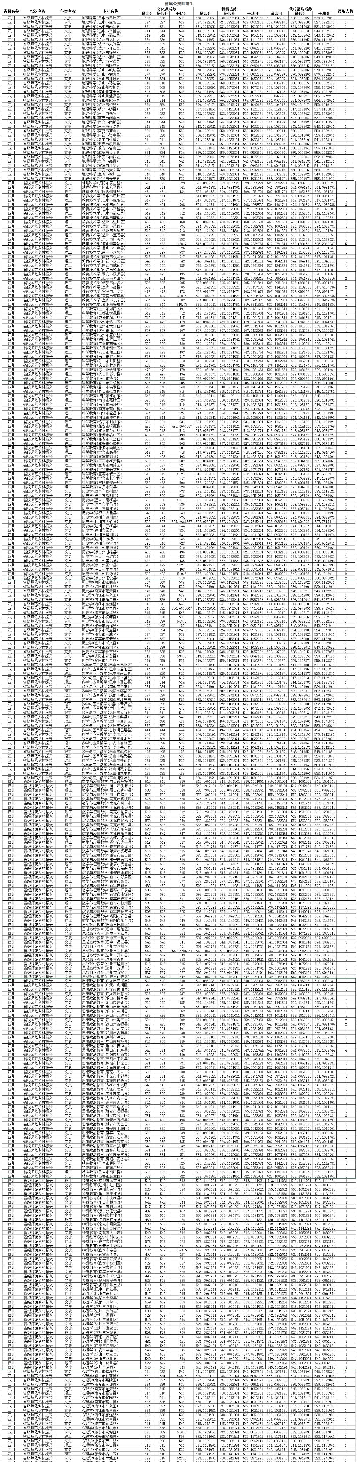 四川师范大学2022年各个专业录取分数线汇总