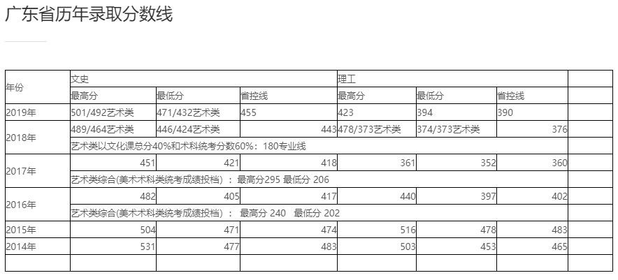 北京工商大学嘉华学院历年录取分数线