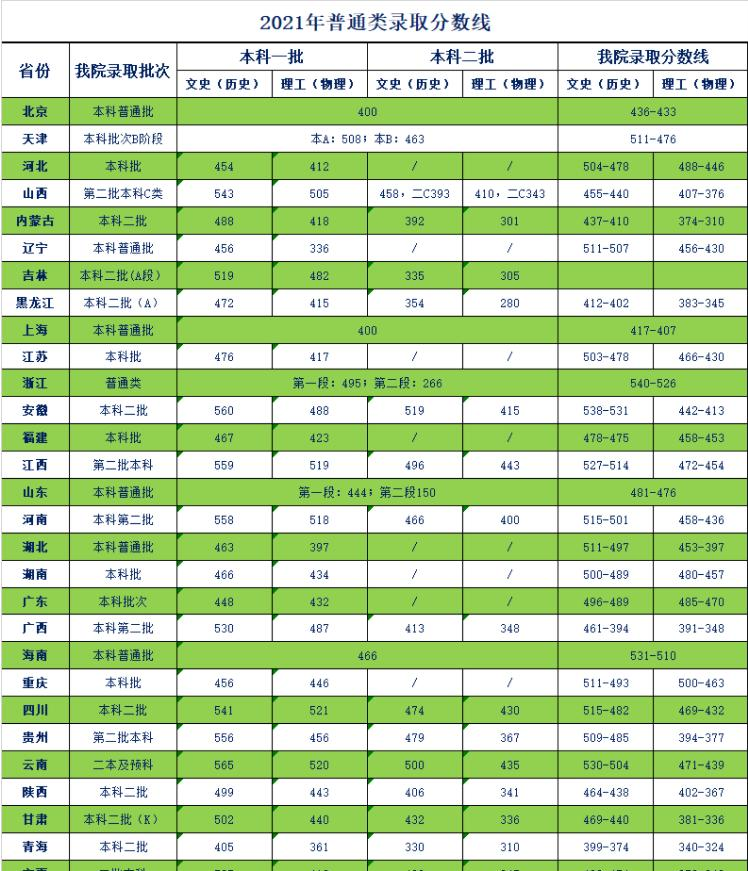 天津商业大学宝德学院是几本？是985和211吗？
