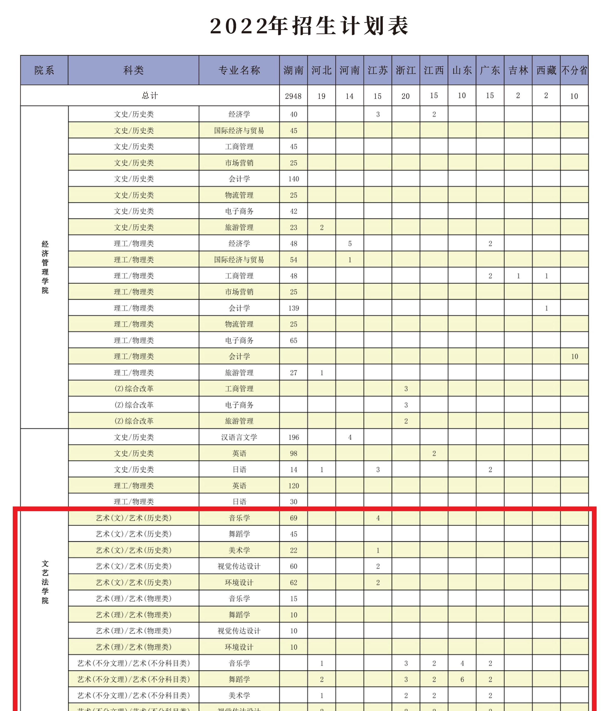 吉首大学张家界学院艺术类专业有哪些？