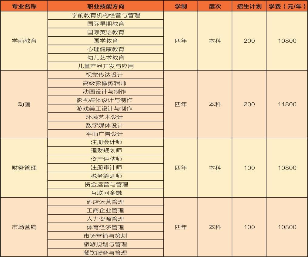 湖北理工学院招生专业及计划专业学费1