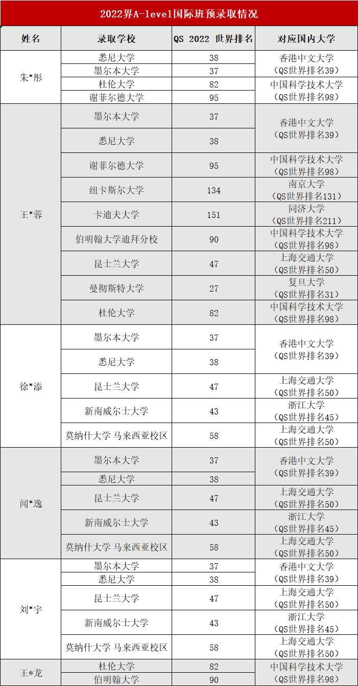 江苏省靖江高级中学国际部升学成果