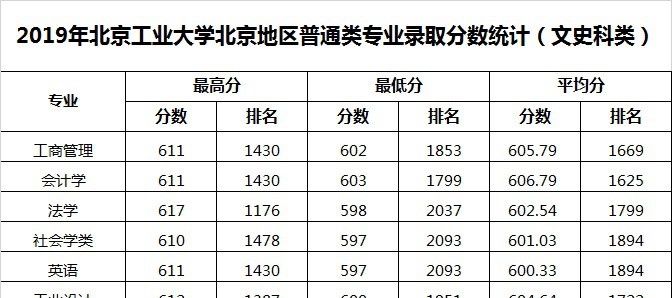 2022北京工业大学录取分数线一览表（含2020-2021历年）
