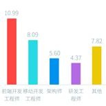 Web前端会衰落吗？