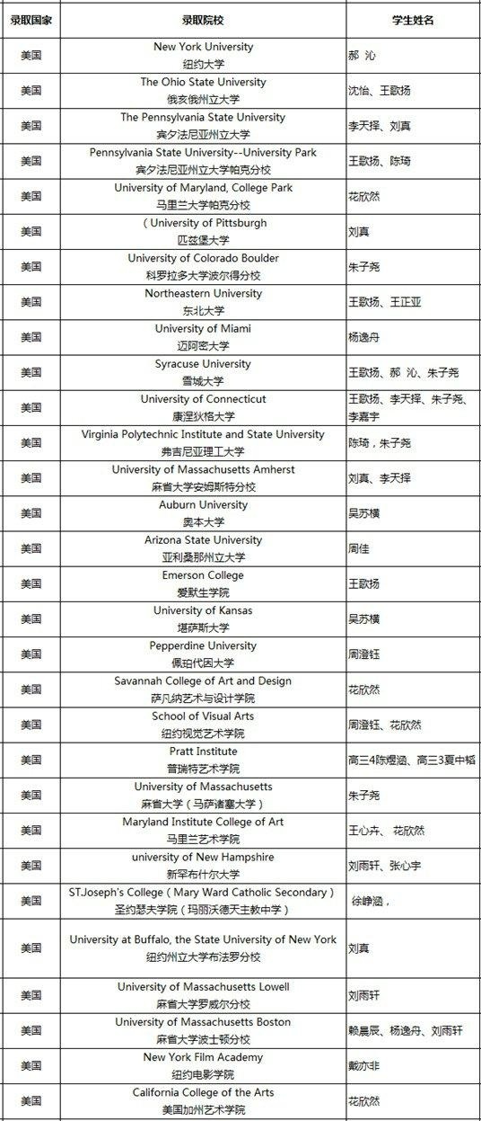 中加枫华国际学校2017届毕业生美国去向情况