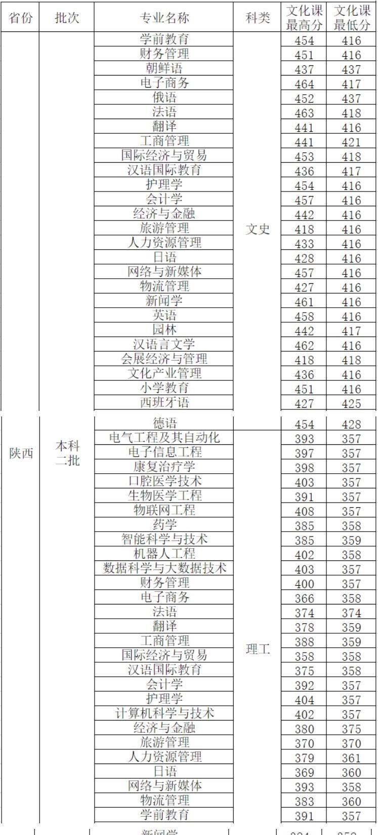 2022西安外事学院录取分数线一览表（含2020-2021历年）