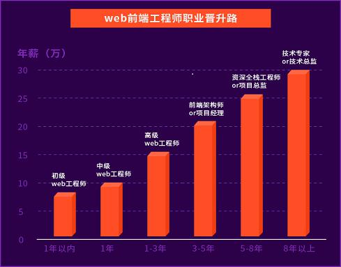 北京web前端培训课程招生