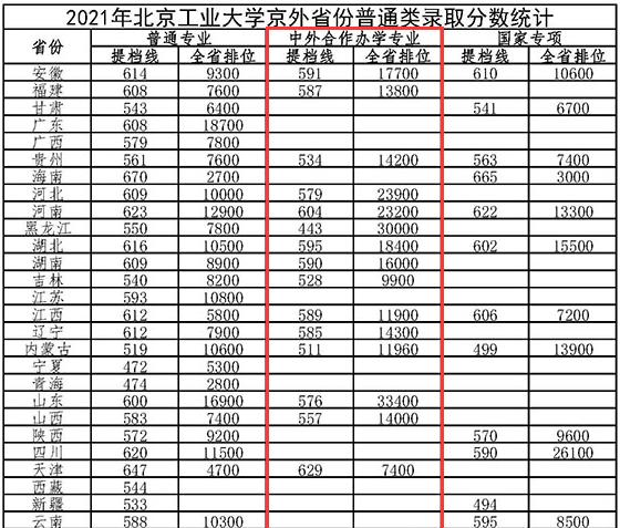 2022北京工业大学中外合作办学分数线（含2020-2021历年）