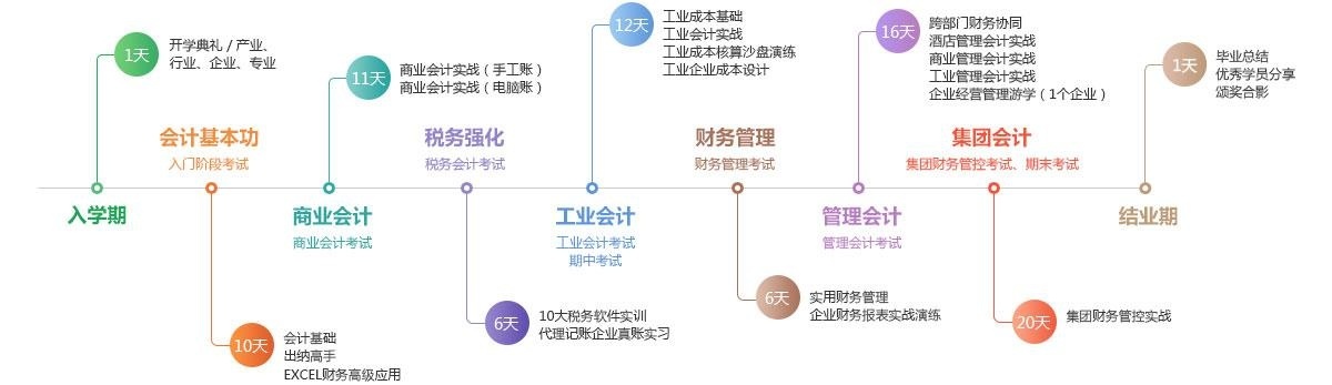 南宁会计培训学习成长路线图