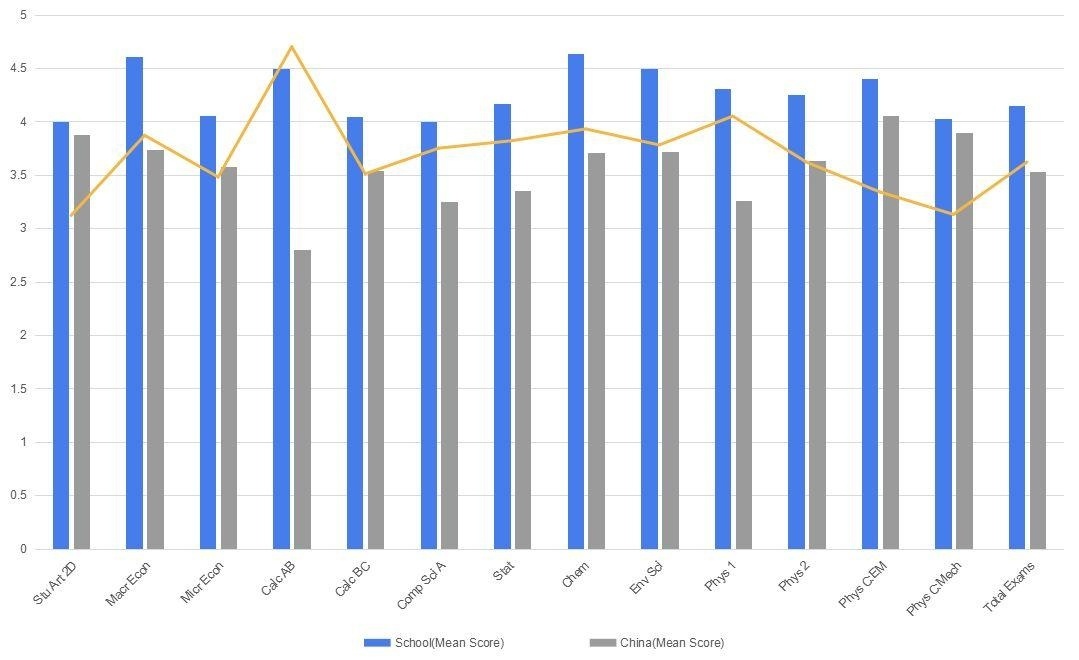 我校平均分和全国平均分对比图.jpg