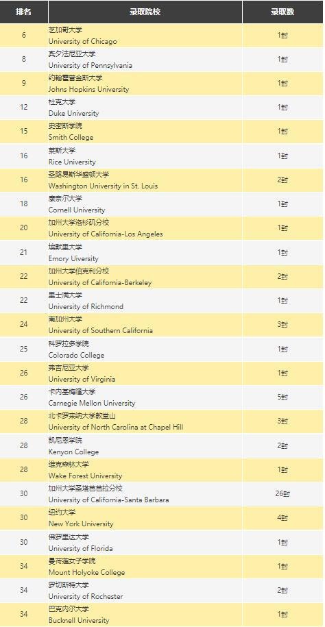 深圳新哲书院美国录取