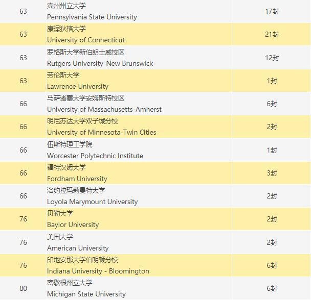 新哲书院美国大学录取榜