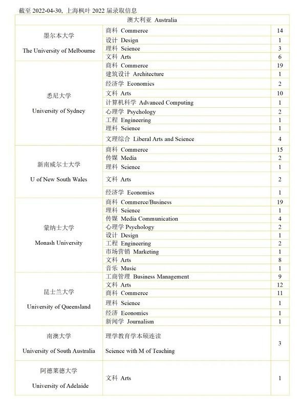 上海枫叶国际学校2022届毕业生澳大利亚方向录取信息.jpg