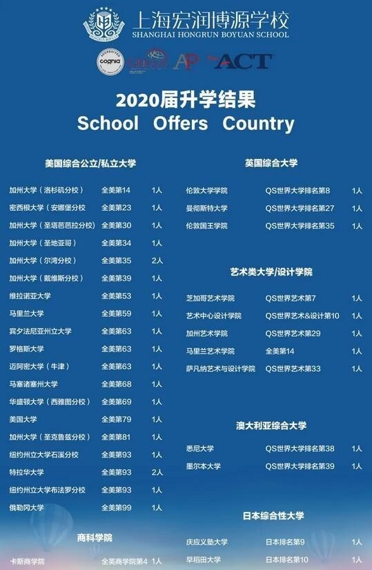 上海宏润博源学校2020届毕业生升学结果.jpg