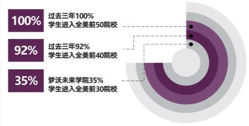 上海梦沃未来学院历届毕业生录取情况