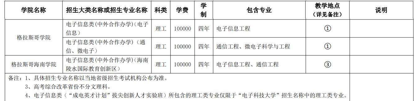 电子科技大学有哪些中外合作办学专业?(附名单)