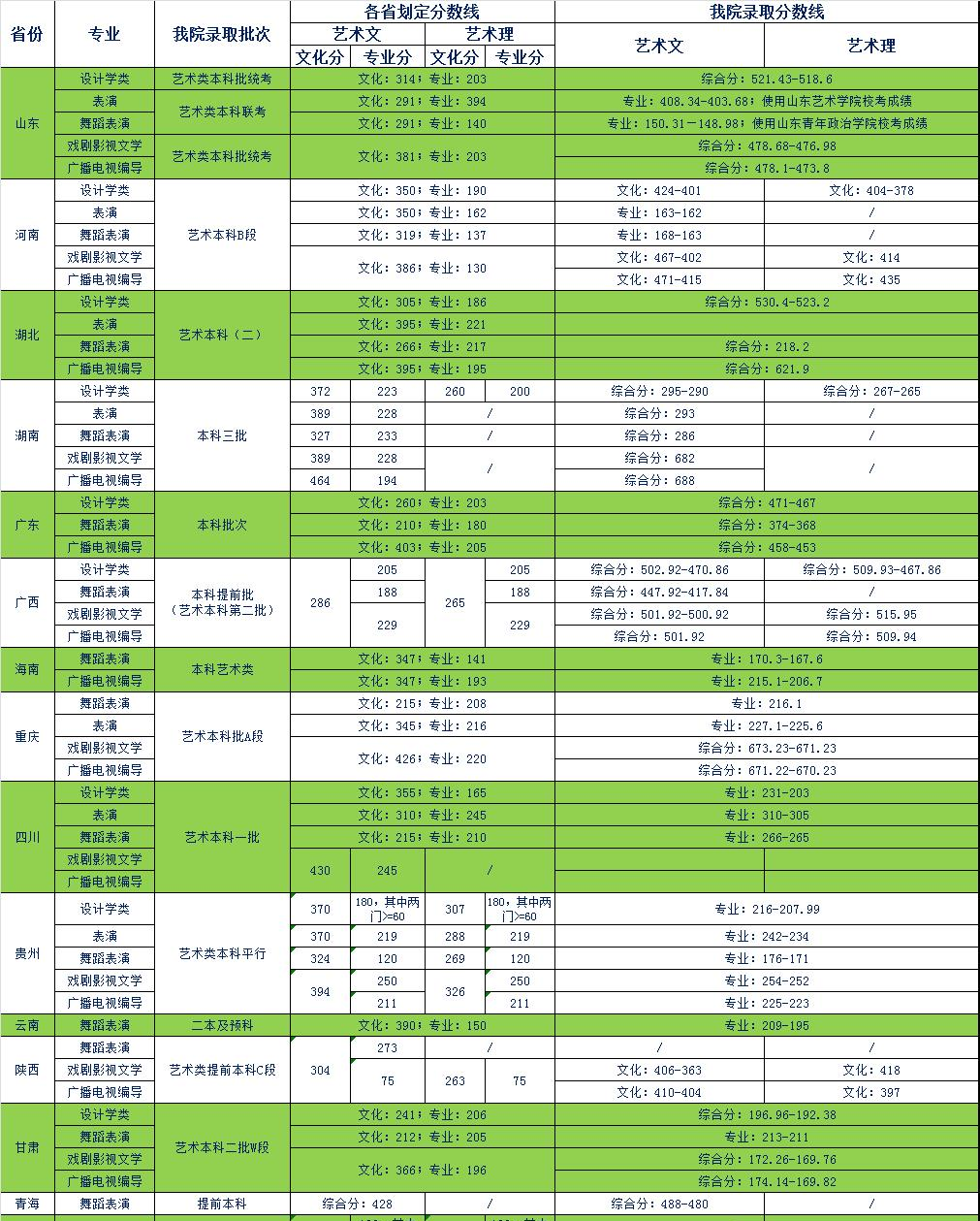 2022天津商业大学宝德学院艺术类录取分数线（含2020-2021历年）