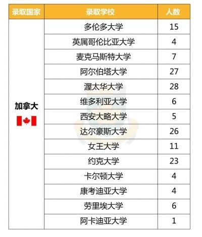中加枫华国际学校2020年海外名校offer录取榜单
