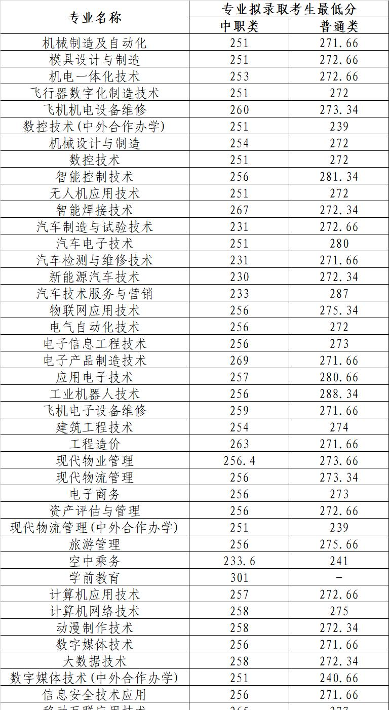 四川航天职业技术学院单招
