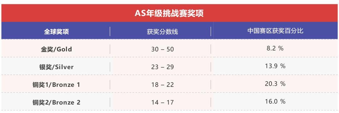 AS年级挑战赛奖项.jpg