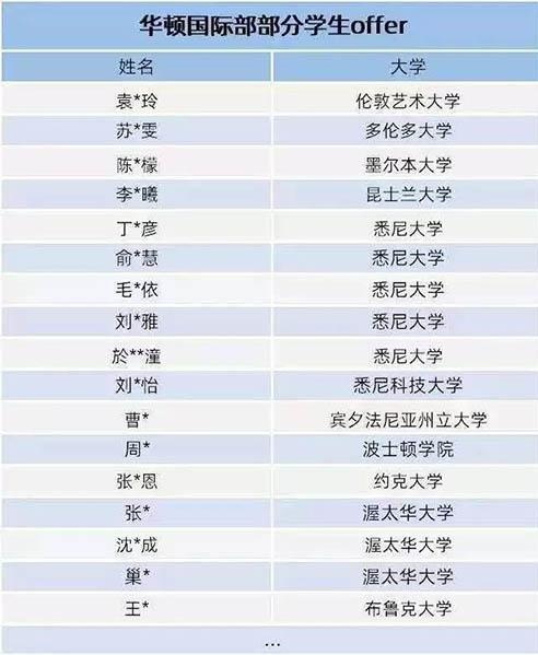 太仓华顿外国语学校部分学生offer