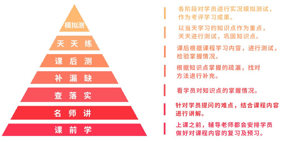 七阶六步教学法