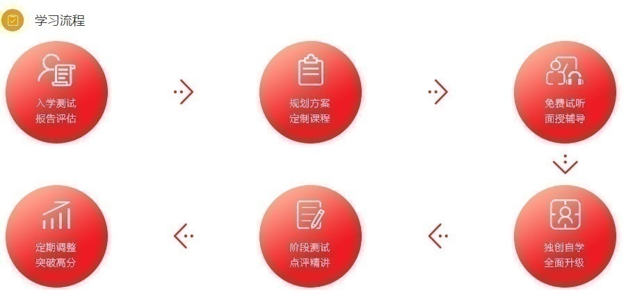 韩语培训学习流程
