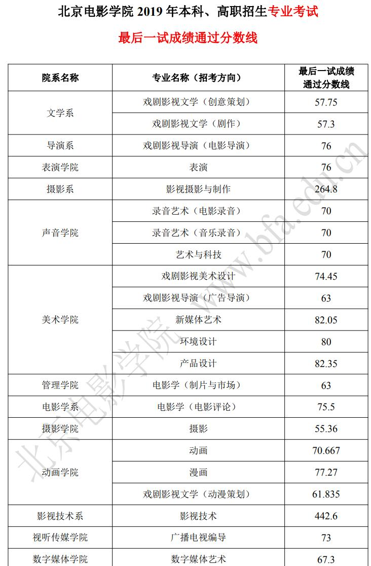 2022北京电影学院艺术类录取分数线(含2020-2021历年) 2022北京电影学院艺术类录取分数线(含2020-2021历年)