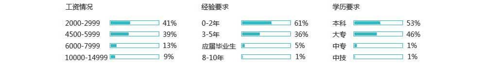物联网高级工程师就业优势