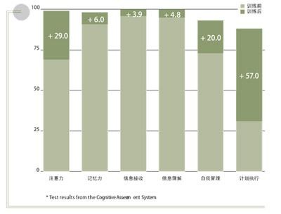 增强能力的关键性认知技能
