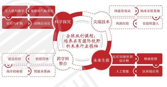 京城学校1+1美国中学AP课程班招生简章