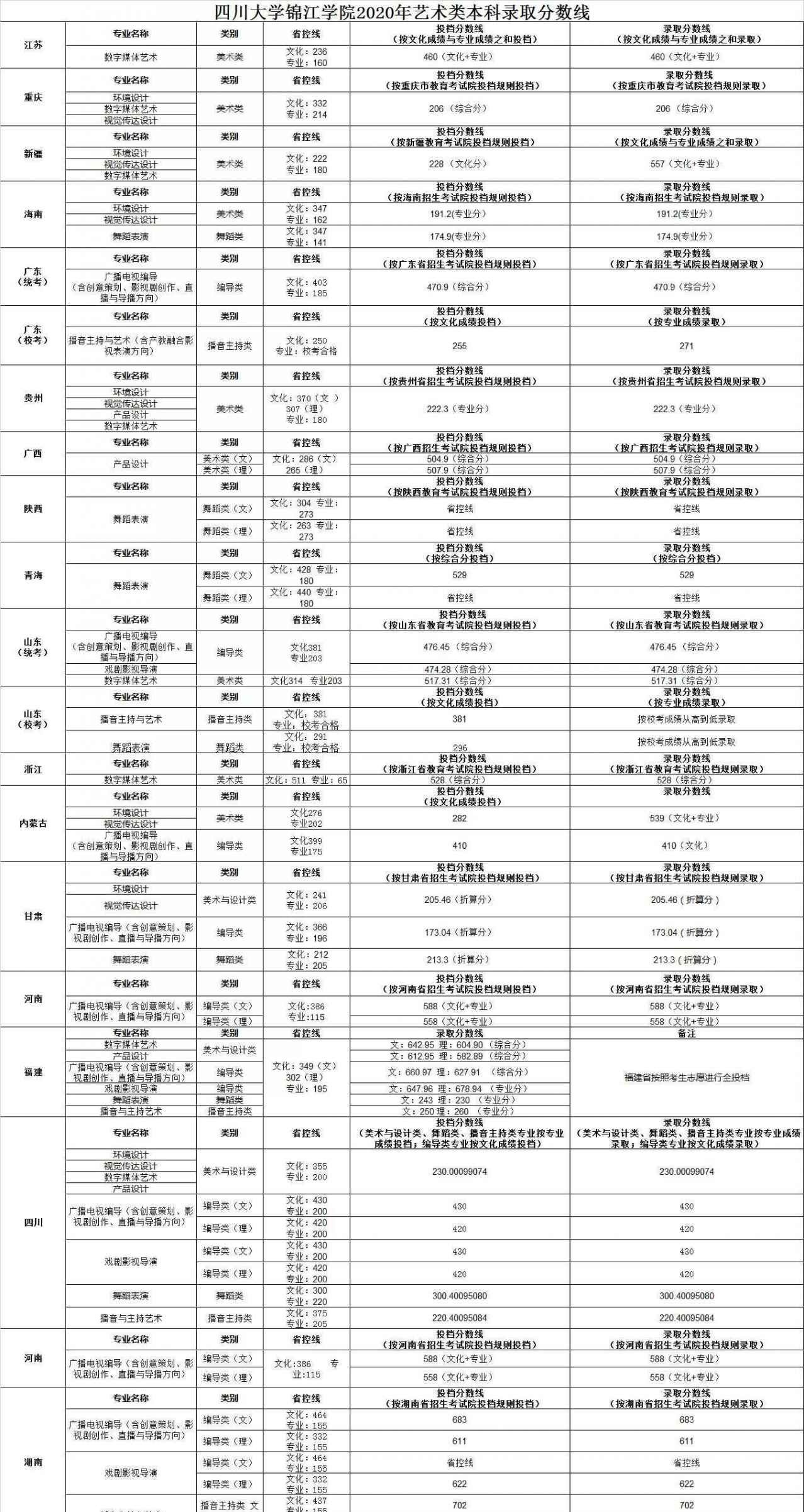 2022四川大学锦江学院艺术类录取分数线（含2020-2021历年）