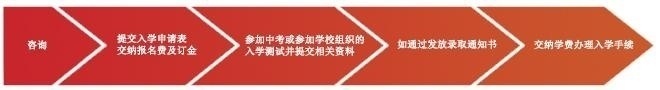 入学流程