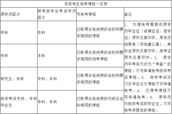 镇江新世界自考培训：能免考哪些科目？