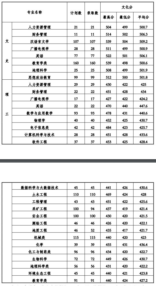 2022贵州工程应用技术学院录取分数线一览表（含2020-2021历年）