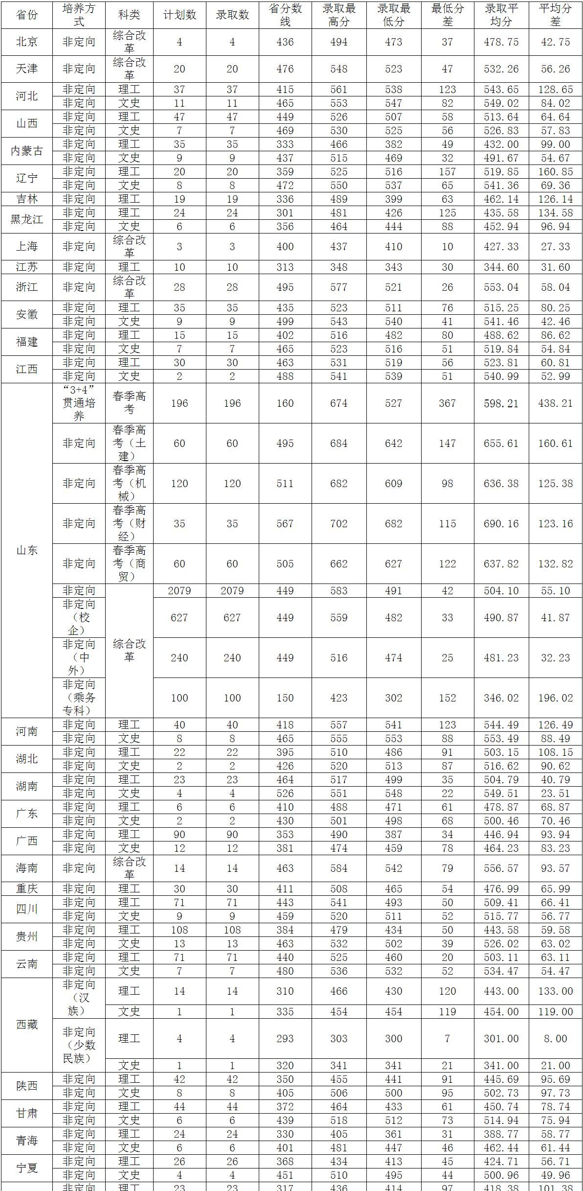 2022山东交通学院录取分数线一览表（含2020-2021历年）