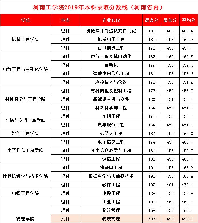 河南工学院