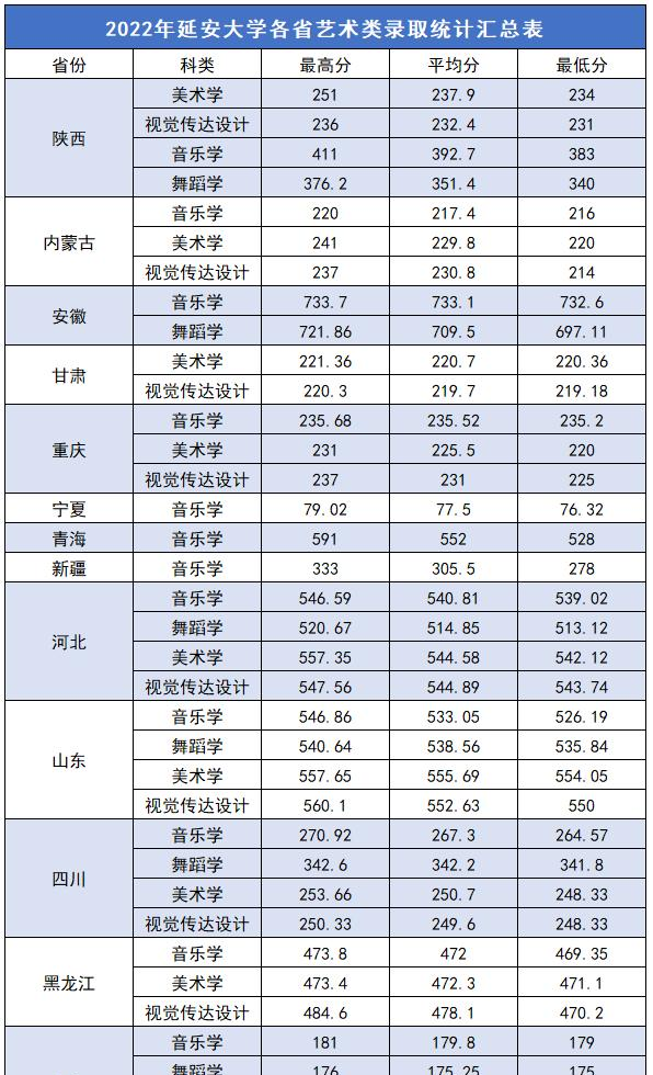 2022延安大学艺术类录取分数线（含2020-2021历年）