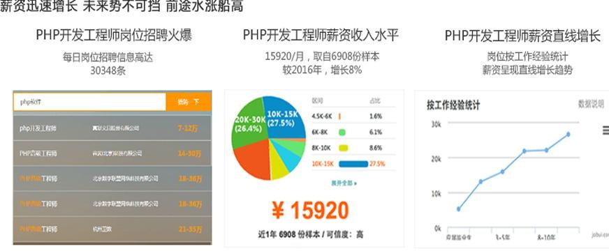 苏州兄弟连PHP培训薪资配图