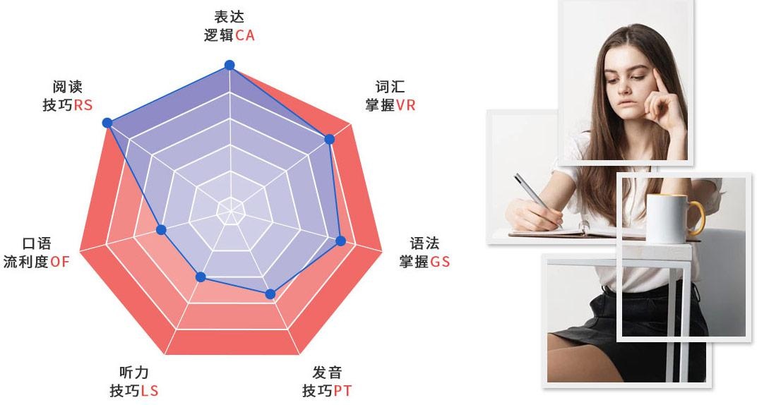 朗阁7维度检测