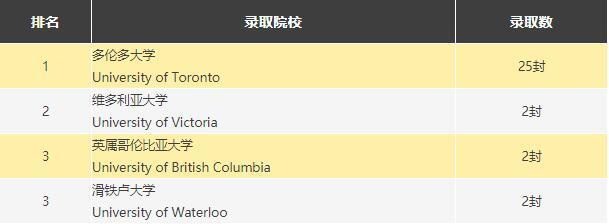 新哲书院加拿大大学录取榜