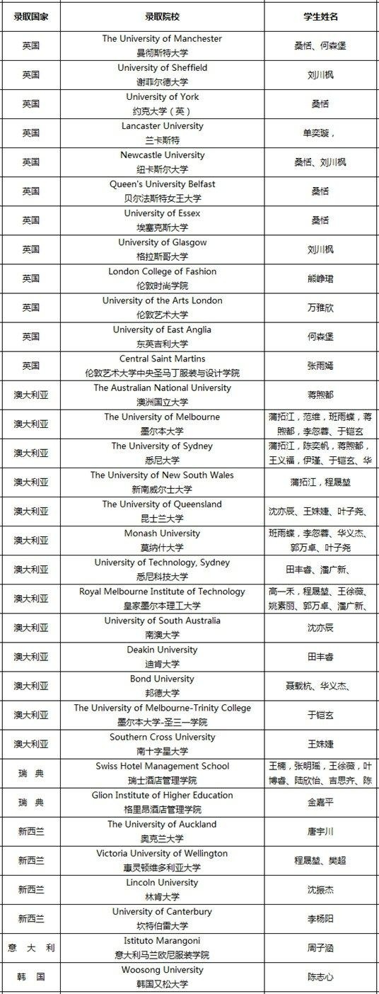 中加枫华国际学校2017届毕业生去向：英澳新瑞意韩