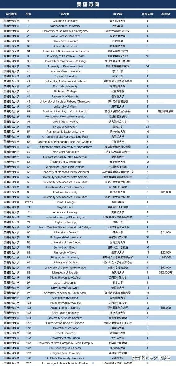 上海常青藤高中历届毕业生录取成果：美国方向.jpg