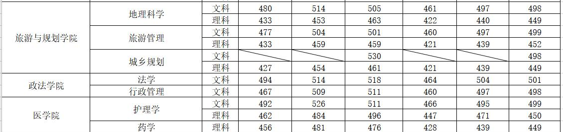 2022平顶山学院录取分数线一览表（含2020-2021历年）