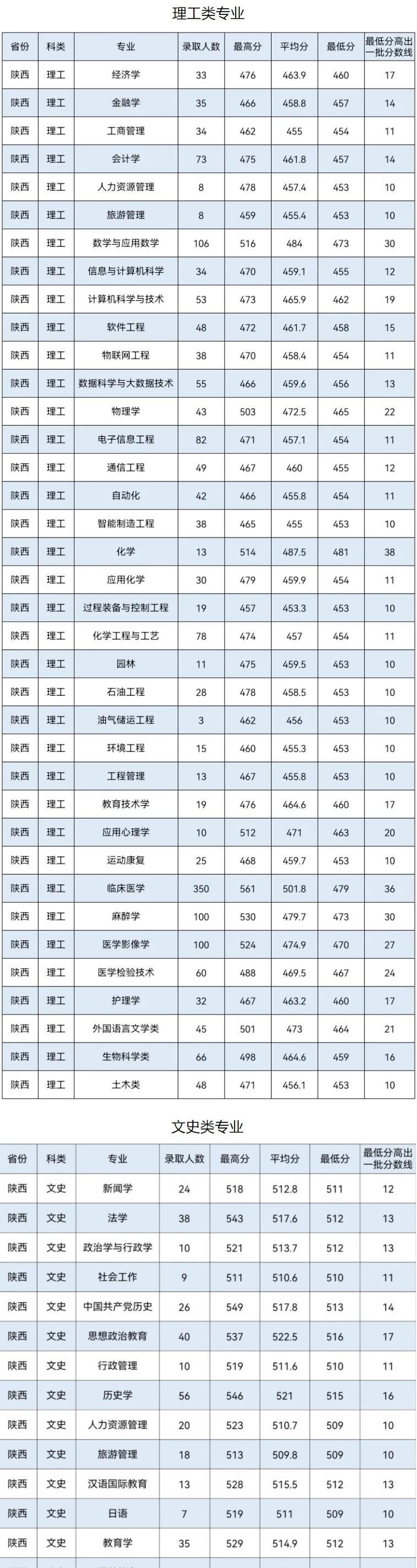 2022延安大学录取分数线一览表(含2020-2021历年) 2022延安大学录取分数线一览表(含2020-2021历年)