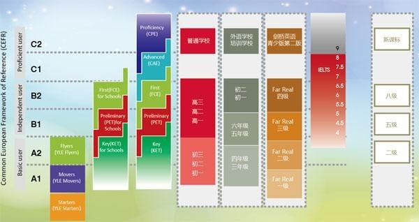 剑桥语言水平对照表